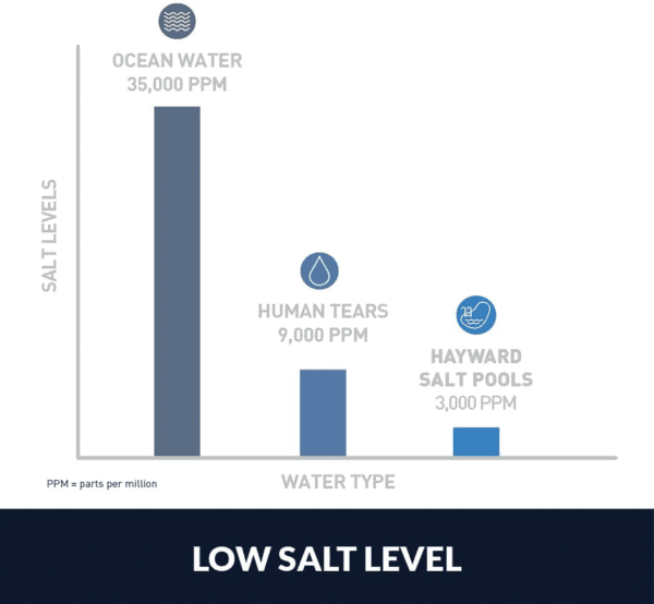 A bar chart showing the Hayward W3AQR9 AquaRite Salt Chlorination System for In-Ground Pools up to 25,000 Gallons level of ocean water.